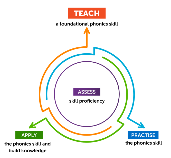 Four Steps One Framework diagram