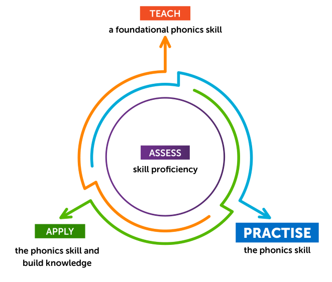 Four Steps One Framework diagram