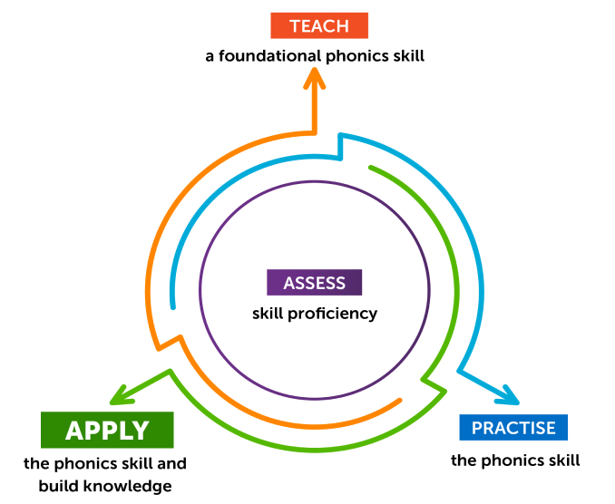 Four Steps One Framework diagram